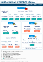 Harga Harian Komoditi Pada November_24