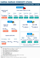 Harga Harian Komoditi Pada November_25