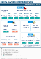 Harga Harian Komoditi Pada November_29