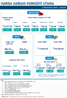 Harga Harian Komoditi Pada November_4