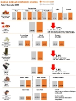 Harga Harian Komoditi Pada November_9