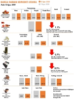 Harga Harian Komoditi Pada Ogos_10