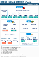 Harga Harian Komoditi Pada Ogos_11