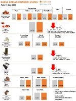 Harga Harian Komoditi Pada Ogos_11