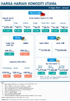 Harga Harian Komoditi Pada Ogos_12