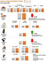 Harga Harian Komoditi Pada Ogos_12