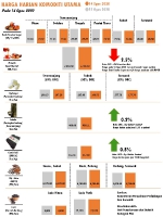 Harga Harian Komoditi Pada Ogos_14