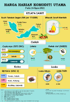 Harga Harian Komoditi Pada Ogos_16