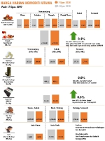 Harga Harian Komoditi Pada Ogos_17