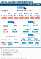 Harga Harian Komoditi Pada Ogos_18