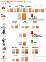 Harga Harian Komoditi Pada Ogos_18