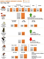 Harga Harian Komoditi Pada Ogos_19