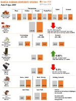 Harga Harian Komoditi Pada Ogos_21