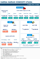 Harga Harian Komoditi Pada Ogos_25