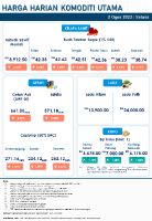 Harga Harian Komoditi Pada Ogos_2