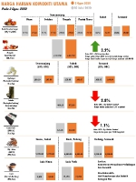 Harga Harian Komoditi Pada Ogos_3