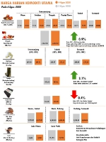 Harga Harian Komoditi Pada Ogos_4