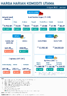 Harga Harian Komoditi Pada Ogos_5