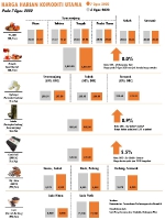 Harga Harian Komoditi Pada Ogos_7