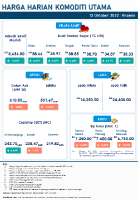 Harga Harian Komoditi Pada Oktober_13