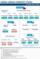 Harga Harian Komoditi Pada Oktober_14