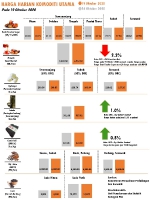 Harga Harian Komoditi Pada Oktober_19