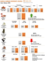 Harga Harian Komoditi Pada Oktober_1