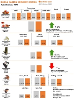 Harga Harian Komoditi Pada Oktober_22