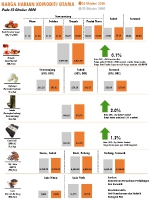 Harga Harian Komoditi Pada Oktober_23