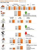 Harga Harian Komoditi Pada Oktober_27