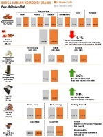 Harga Harian Komoditi Pada Oktober_28