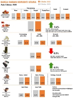 Harga Harian Komoditi Pada Oktober_5