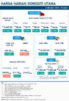 Harga Harian Komoditi Pada Oktober_6