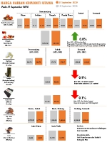 Harga Harian Komoditi Pada September_21