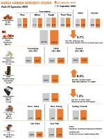 Harga Harian Komoditi Pada September_22