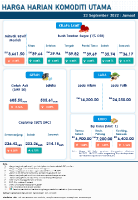 Harga Harian Komoditi Pada September_23