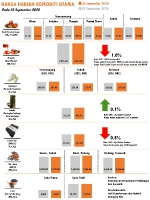 Harga Harian Komoditi Pada September_23