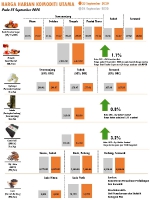 Harga Harian Komoditi Pada September_25