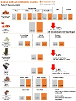 Harga Harian Komoditi Pada September_29