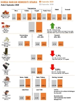 Harga Harian Komoditi Pada September_3