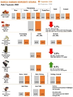 Harga Harian Komoditi Pada September_7