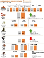 Harga Harian Komoditi Pada September_8