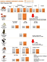 Harga Harian Komoditi Pada September_9