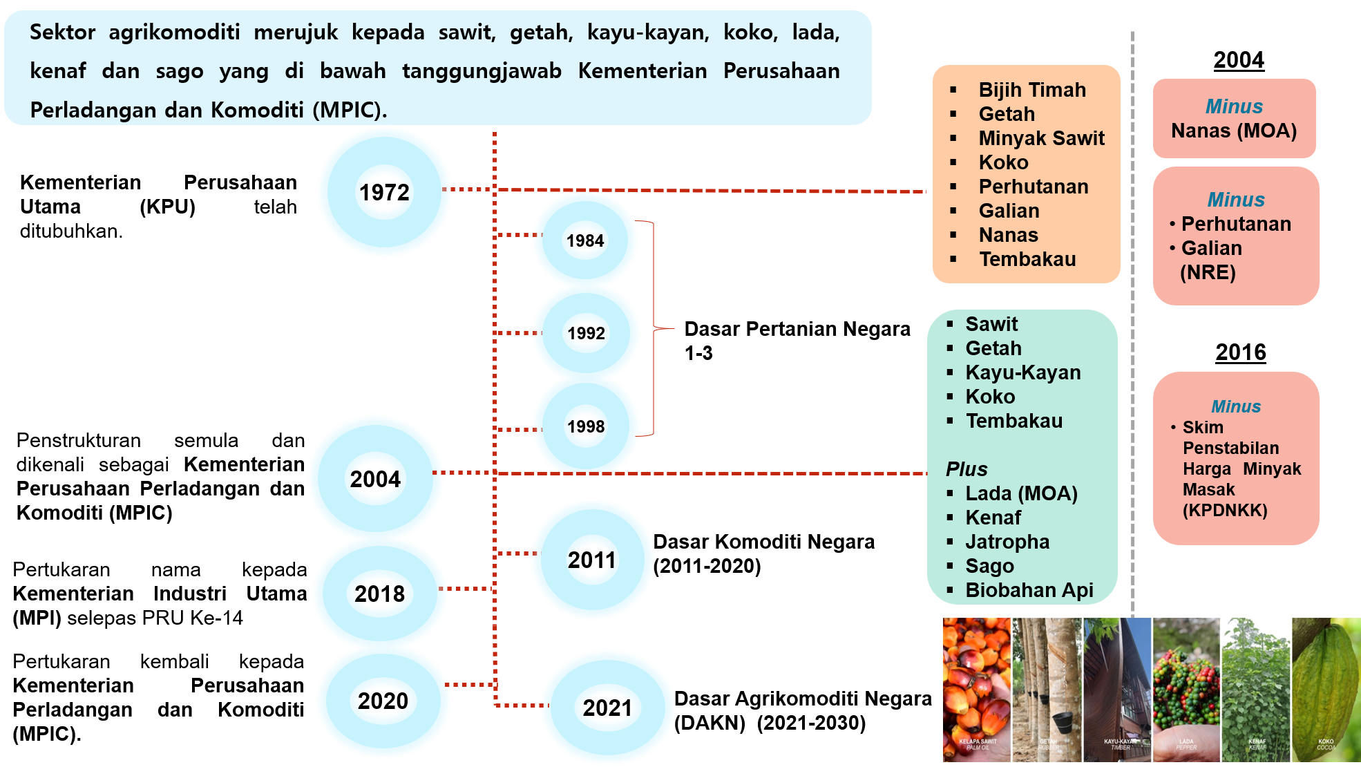 Sejarah MPIC