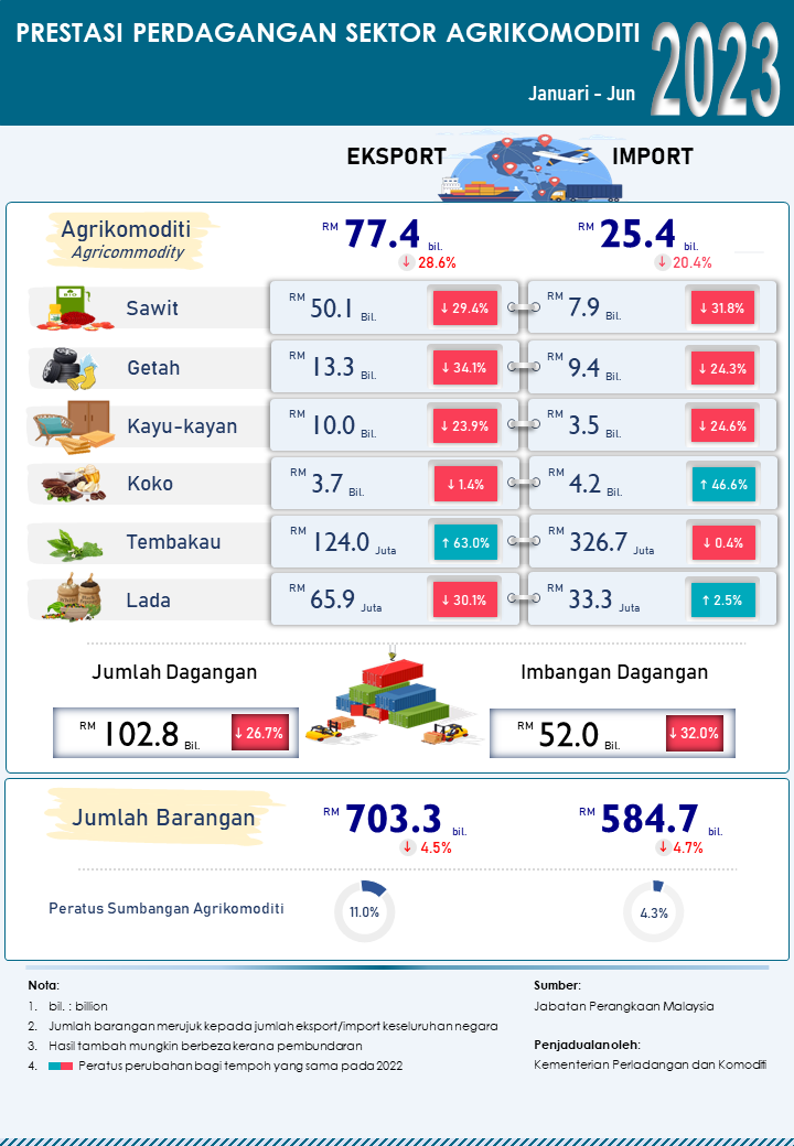 Infographic Trade Jun 2023 web BM Baru
