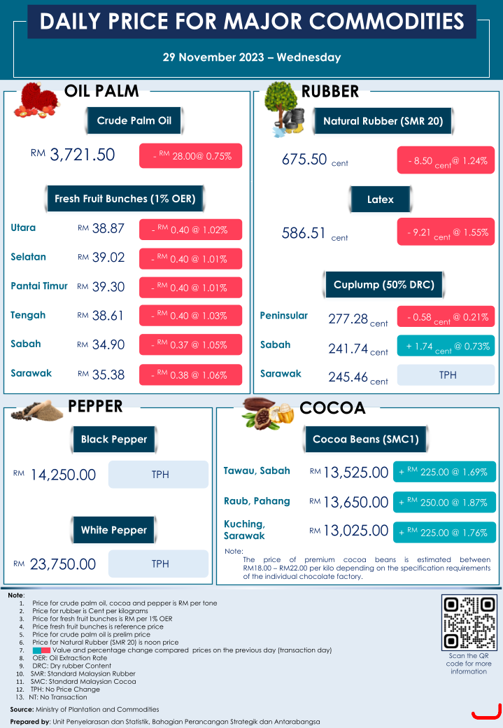 Daily Price of Commodities at November_29_1